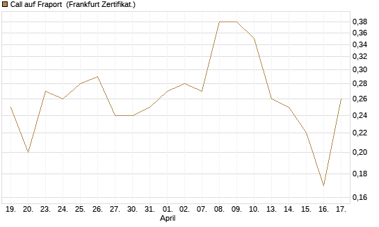 Call auf Fraport [BNP Paribas Emissions- und Handelsges.] Chart