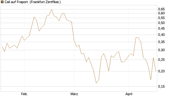 Call auf Fraport [BNP Paribas Emissions- und Handelsges.] Chart