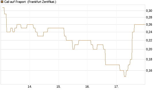 Call auf Fraport [BNP Paribas Emissions- und Handelsges.] Chart