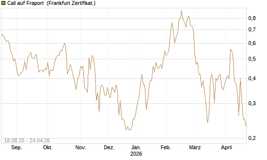 Call auf Fraport [BNP Paribas Emissions- und Handelsges.] Chart