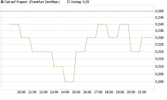 Call auf Fraport [BNP Paribas Emissions- und Handelsges.] Chart