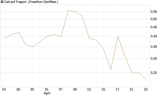 Call auf Fraport [BNP Paribas Emissions- und Handelsges.] Chart