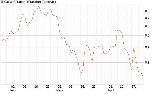 Call auf Fraport [BNP Paribas Emissions- und Handelsges.] Chart