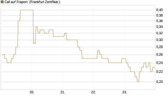 Call auf Fraport [BNP Paribas Emissions- und Handelsges.] Chart