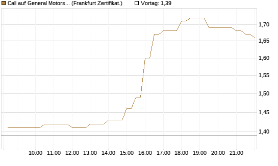 Call auf General Motors [BNP Paribas Emissions- und Handelsges.] Chart