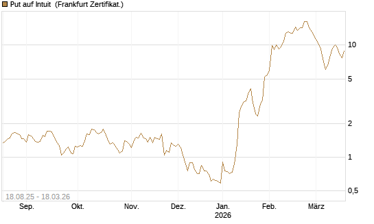 Put auf Intuit [Société Générale Effekten GmbH] Chart