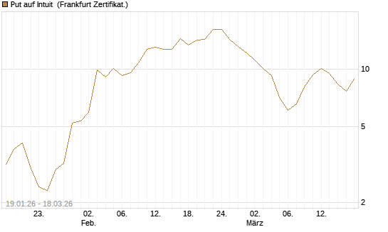 Put auf Intuit [Société Générale Effekten GmbH] Chart