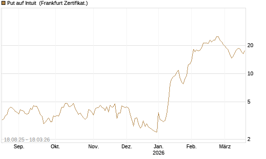Put auf Intuit [Société Générale Effekten GmbH] Chart