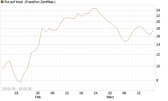 Put auf Intuit [Société Générale Effekten GmbH] Chart