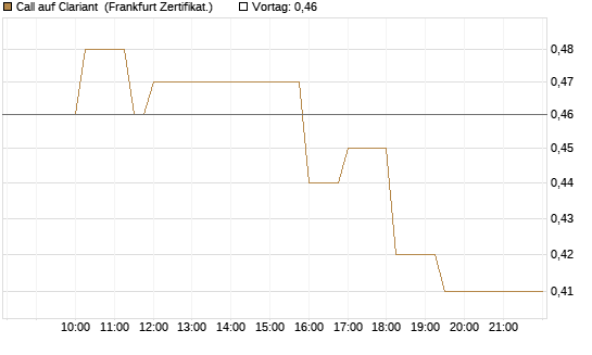 Call auf Clariant [Société Générale Effekten GmbH] Chart