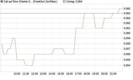 Call auf Ems-Chemie Holding AG [Société Générale Effekten GmbH] Chart