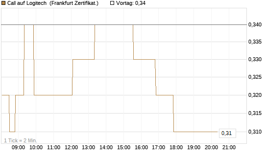 Call auf Logitech [Société Générale Effekten GmbH] Chart