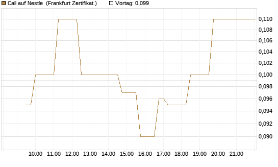 Call auf Nestle [Société Générale Effekten GmbH] Chart