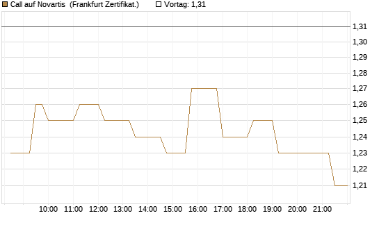 Call auf Novartis [Société Générale Effekten GmbH] Chart
