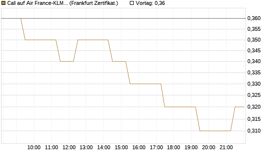 Call auf Air France-KLM [BNP Paribas Emissions- und Handelsges.] Chart