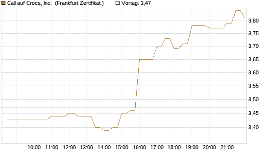 Call auf Crocs, Inc. [BNP Paribas Emissions- und Handelsges.] Chart