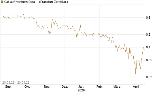 Call auf Northern Data AG [DZ BANK AG] Chart