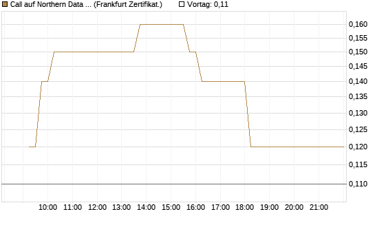 Call auf Northern Data AG [DZ BANK AG] Chart