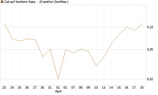 Call auf Northern Data AG [DZ BANK AG] Chart