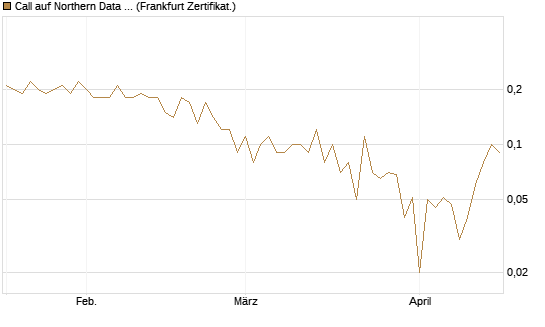 Call auf Northern Data AG [DZ BANK AG] Chart