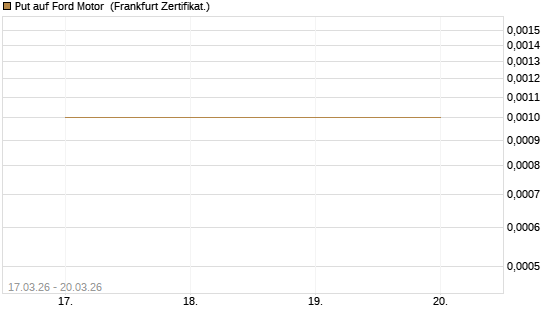 Put auf Ford Motor [Vontobel] Chart