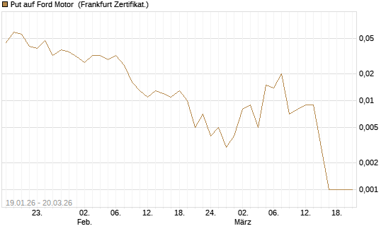 Put auf Ford Motor [Vontobel] Chart