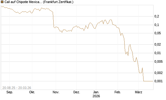 Call auf Chipotle Mexican Grill [Vontobel] Chart