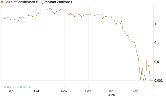 Call auf Constellation Energy [Vontobel] Chart