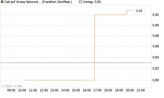 Call auf Arista Networks Inc [Vontobel] Chart