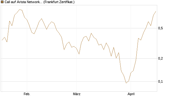 Call auf Arista Networks Inc [Vontobel] Chart