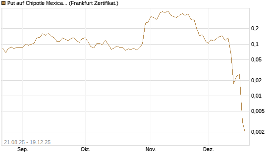 Put auf Chipotle Mexican Grill [Vontobel] Chart
