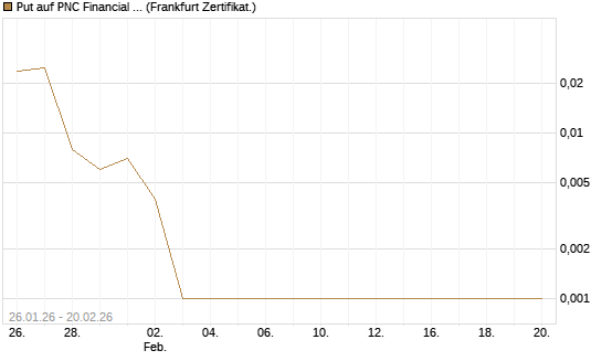Put auf PNC Financial Services Group [Vontobel] Chart