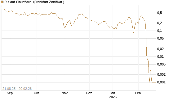 Put auf Cloudflare [Vontobel] Chart