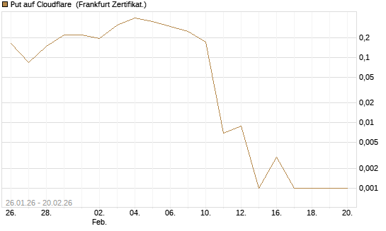 Put auf Cloudflare [Vontobel] Chart
