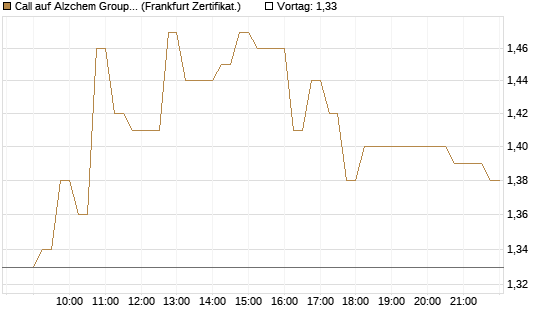 Call auf Alzchem Group [DZ BANK AG] Chart