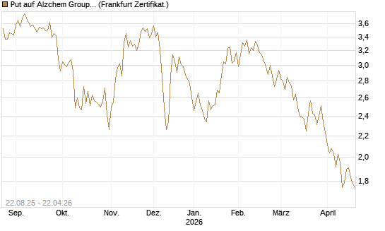 Put auf Alzchem Group [DZ BANK AG] Chart