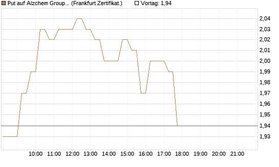 Put auf Alzchem Group [DZ BANK AG] Chart