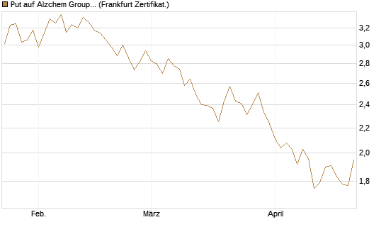 Put auf Alzchem Group [DZ BANK AG] Chart