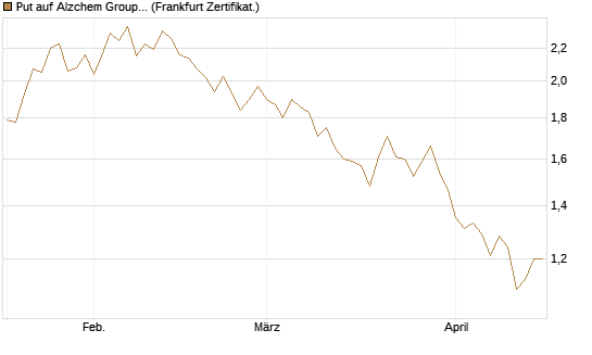 Put auf Alzchem Group [DZ BANK AG] Chart
