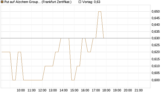 Put auf Alzchem Group [DZ BANK AG] Chart