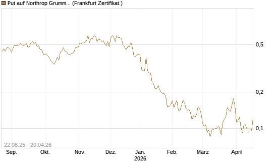 Put auf Northrop Grumman [Vontobel] Chart