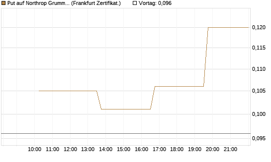Put auf Northrop Grumman [Vontobel] Chart