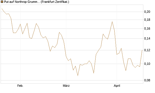 Put auf Northrop Grumman [Vontobel] Chart