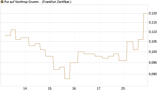 Put auf Northrop Grumman [Vontobel] Chart
