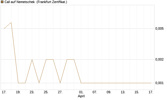 Call auf Nemetschek [Vontobel] Chart