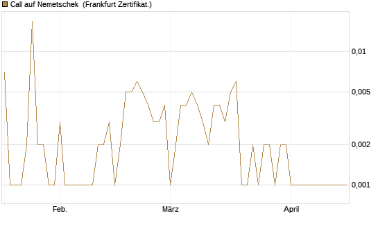 Call auf Nemetschek [Vontobel] Chart
