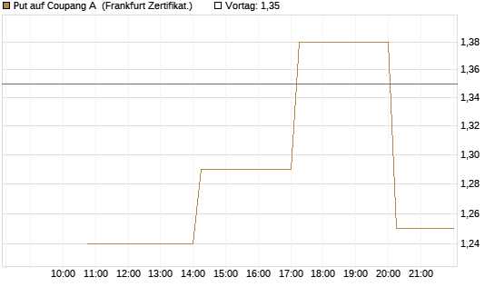 Put auf Coupang A [Vontobel] Chart