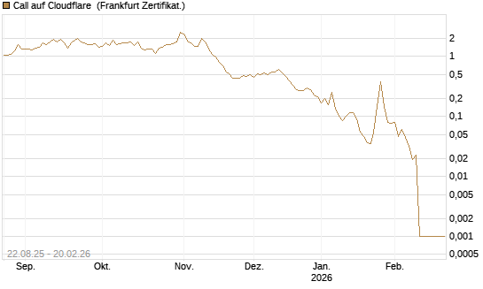 Call auf Cloudflare [Vontobel] Chart
