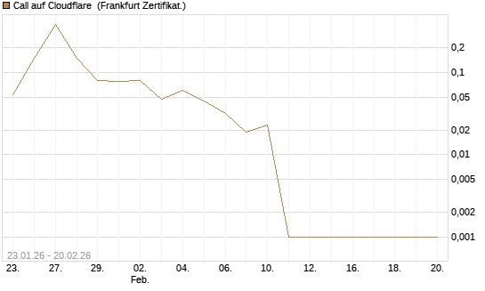 Call auf Cloudflare [Vontobel] Chart