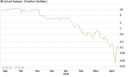 Call auf Hubspot [Vontobel] Chart